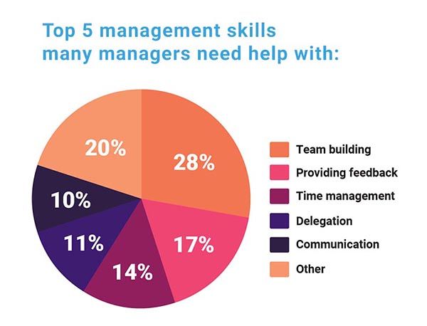 Top 5 management skills managers need help with.