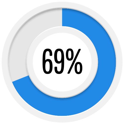 69% interpersonal skills