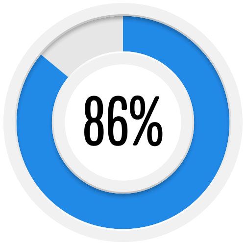 86% interpersonal skills